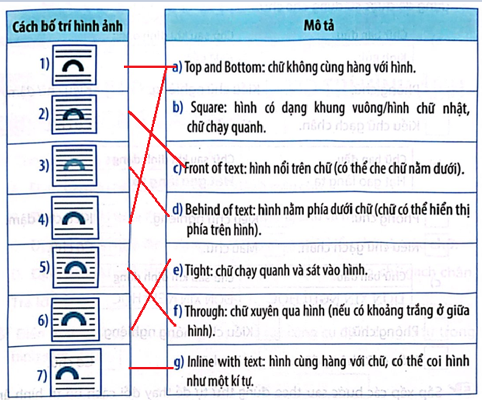 Ghép mỗi cách bố trí hình ảnh với mô tả phù hợp. (ảnh 2)