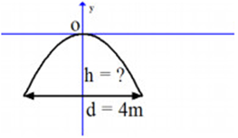 Một cái cổng hình parabol có dạng \(y =  - \frac{1}{2}{x^2}\) có chiều rộng \(d = 4m\). Tính chiều cao \(h\) của cổng (xem hình minh họa) (ảnh 1)