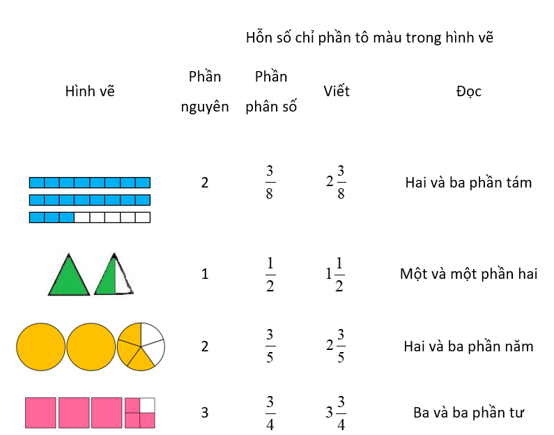 Hoàn thành bảng sau. 	Hỗn số chỉ phần tô màu trong hình vẽ (ảnh 2)