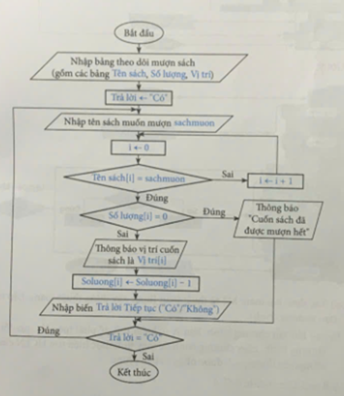 Điền vào chỗ trống để hoàn thành mô tả thuật toán của bài toán hỗ trợ quản lí mượn sách bằng sơ đó khối ở Hình 5.  Gợi ý (ảnh 1)