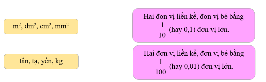 Chọn các đơn vị đo và mối quan hệ giữa hai đơn vị liền kề thích hợp. (ảnh 1)