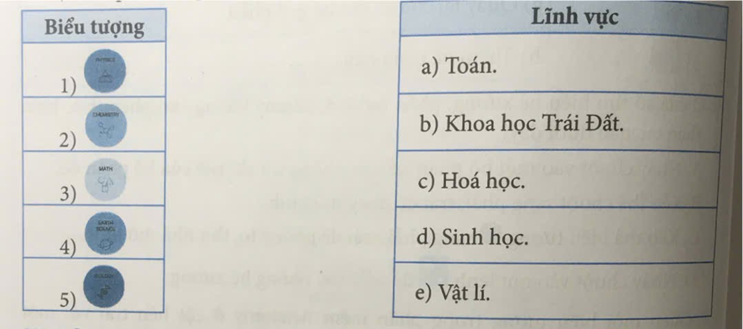 Ghép nối biểu tượng trên trang web PhET ở cột bên trái với một lĩnh vực ở cột bên phải cho phù hợp. (ảnh 1)