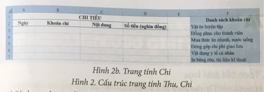 Dự án: Quản lí thu chi câu lạc bộ thể thao  Hãy thực hiện dự án Quản lí thu chi câu lạc bộ thể thao của trường em gồm các nội dung chính sau đây:  Mục tiêu: Tạo bảng tính điện tử để lưu trữ, xử lí dữ liệu các khoản thu, chỉ và  hỗ trợ cân đối thu, chỉ cho câu lạc bộ thể thao trường em.  Nhiệm vụ, kế hoạch thực hiện: Các nhiệm vụ của dự án được triển khai thực hiện như ở Bảng 3. (ảnh 2)