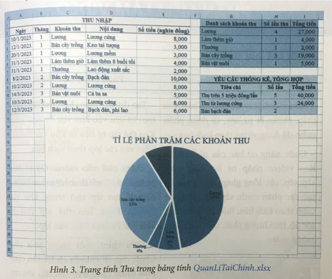 Trong bảng Thu nhập ở Hình 3, tại ô tỉnh E5, thực hiện thay thế giá trị 3000 bằng 8000 và cho biết: (ảnh 1)