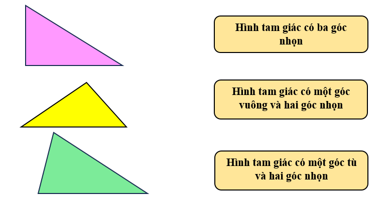 Nối câu mô tả hình dạng với hình tam giác tương ứng: (ảnh 1)