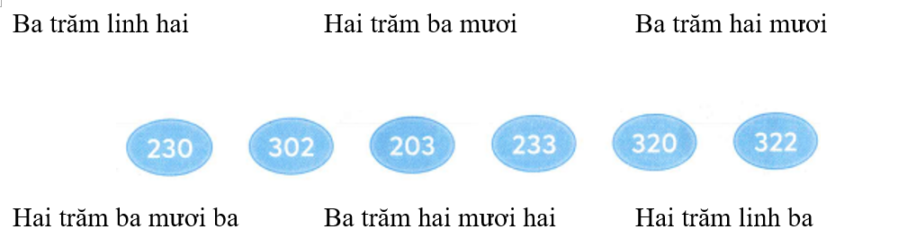 Nối mỗi số với cách đọc thích hợp Ba trăm linh hai	Hai trăm ba mươi	Ba trăm hai mươi    (ảnh 1)