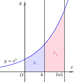 Diện tích giới hạn \(y = {e^x};x = 0;x = {\rm{ln}}5;x = k;y = 0\) Kéo số ở các ô vuông thả vào vị trí thích hợp trong các câu sau: (ảnh 1)