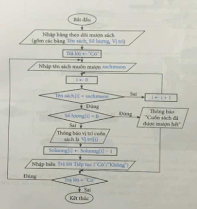 Điền vào chỗ trống để hoàn thành mô tả thuật toán của bài toán hỗ trợ quản lí mượn sách bằng sơ đó khối ở Hình 5.  Gợi ý (ảnh 2)
