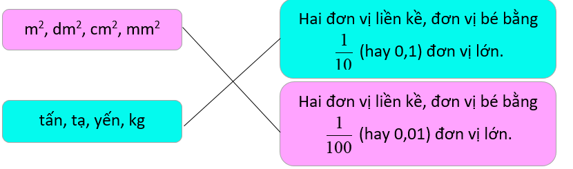 Chọn các đơn vị đo và mối quan hệ giữa hai đơn vị liền kề thích hợp. (ảnh 2)