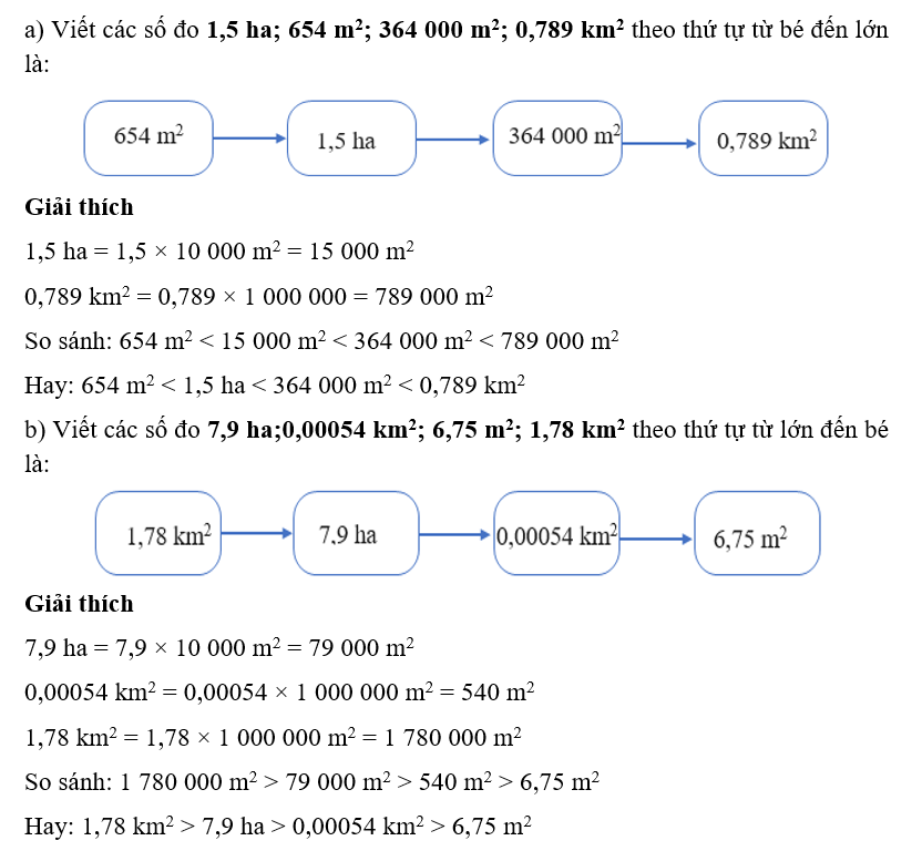 a) Viết các số đo 1,5 ha; 654 m2; 364 000 m2; 0,789 km2 theo thứ tự từ bé đến lớn (ảnh 1)