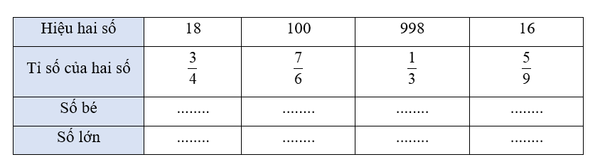 Hoàn thành bảng sau: Hiệu hai số	18	100	998	16 (ảnh 1)