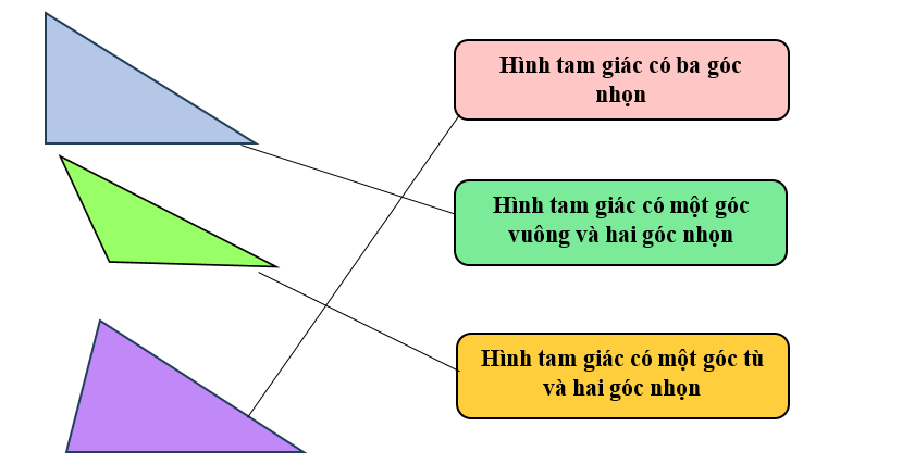 Nối câu mô tả hình dạng với hình tam giác tương ứng: (ảnh 2)