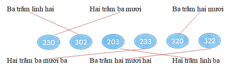 Nối mỗi số với cách đọc thích hợp Ba trăm linh hai	Hai trăm ba mươi	Ba trăm hai mươi    (ảnh 2)