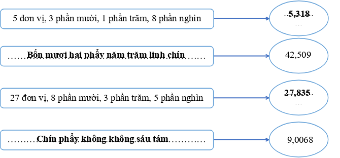 Hoàn thành sơ đồ sau 5 đơn vị, 3 phần mười, 1 phần trăm (ảnh 2)