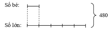 Hai số có tổng là 480. Biết nếu lấy số lớn chia cho số bé (ảnh 1)