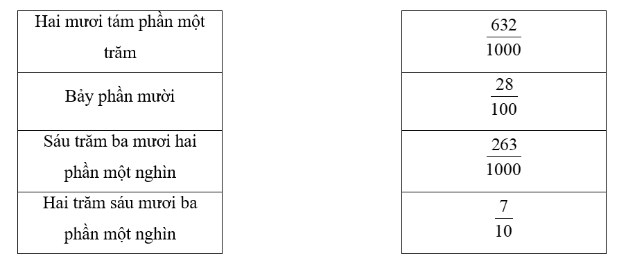 Chọn phân số thập phân thích hợp với các đọc phân số thập phân đó. (ảnh 1)