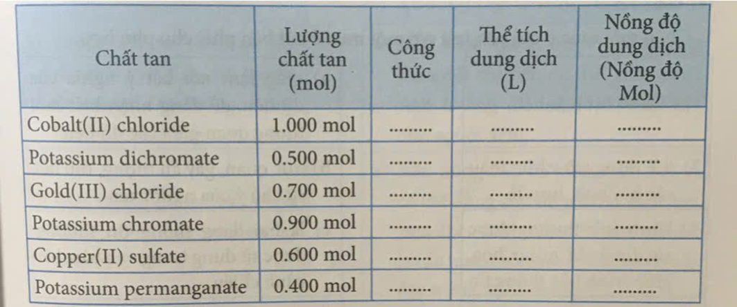 Thực hành trên máy tính theo các yêu cầu sau:  - Truy cập vào trang web PhET. – Chọn lĩnh vực Hoá học (CHEMISTRY). An t – Chọn ứng dụng mô phỏng Molarity (Nồng độ Mol) như Hình I.  - Chọn cửa sổ mô phỏng như Hình 2. (ảnh 2)