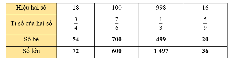 Hoàn thành bảng sau: Hiệu hai số	18	100	998	16 (ảnh 2)