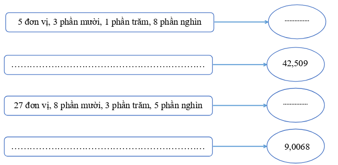 Hoàn thành sơ đồ sau 5 đơn vị, 3 phần mười, 1 phần trăm (ảnh 1)