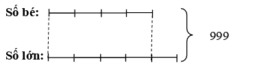 Tổng của hai số là số lớn nhất có 3 chữ số. Tỉ số của chúng là 4/5 (ảnh 1)