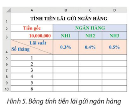 (2.đ)Mở tệp bảng tính ở Hình 5 (giáo viên cung cấp) và thực hiện các công việc sau:   a) Tại ô tính B5, nhập công thức (ảnh 1)