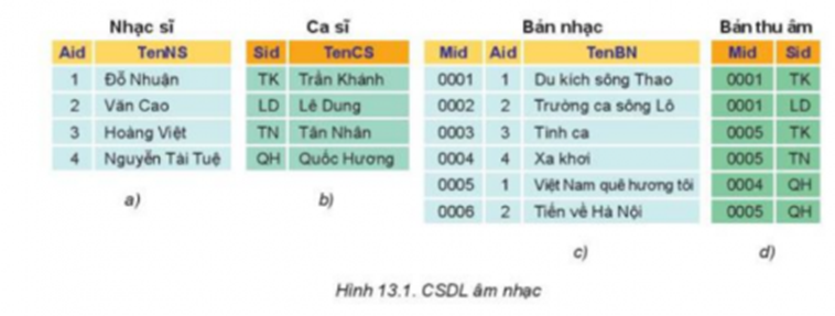 Câu 14. Bảng Bản thu âm và bảng Ca sĩ có chung thuộc tính nào? (ảnh 1)