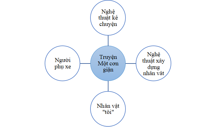 Chọn một trong những vấn đề trong các ô chữ sau và viết bài văn nghị luận về tác phẩm văn học Một cơn giận của Thạch Lam. (ảnh 1)