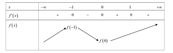 Xét tính đúng sai của các mệnh đề sau:  a) Hàm số y= x^2 -x+ 1/ x-1  đồng biến trên ( 2; dương vô cùng ). (ảnh 1)