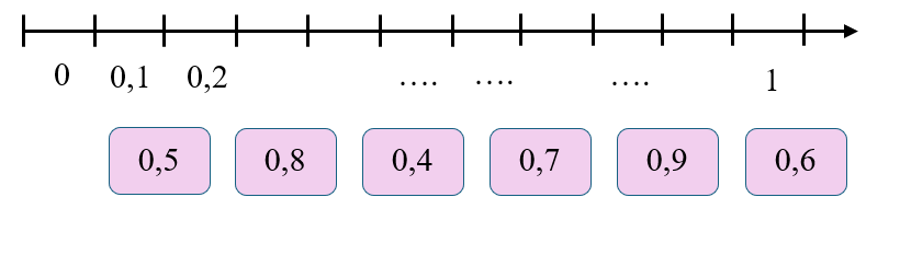 Kéo thả số thích hợp vào ô trống00,110,2….….….00,110,2….….….0,50,50,60,60,90,90,70,70,40,40,80,8 (ảnh 1)