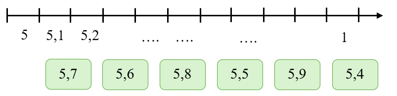 Kéo thả số thích hợp vào ô trống55,115,2….….….55,115,2….….….5,75,75,45,45,95,95,55,55,85,85,65,6 (ảnh 1)