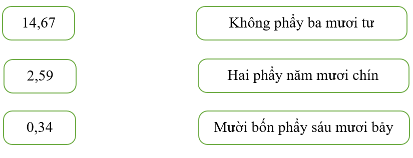 Nối số thập phân thích hợp với cách đọc đúng của số đóKhông phẩy ba mươi tưKhông phẩy ba mươi tư14,6714,67Hai phẩy năm mươi chínHai phẩy năm mươi chín2,592,59Mười bốn phẩy sáu mươi bảyMười bố (ảnh 1)