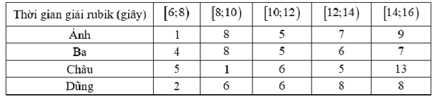 Bốn bạn Ánh, Ba, Châu, Dũng cùng là thành viên của một câu lạc bộ rubik. Trong một lần luyện tập rubik với (ảnh 1)