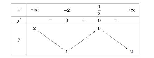 Cho hàm số (y = f( x ) liên tục trên {R} và có bảng biến thiên như hình vẽ. (ảnh 1)