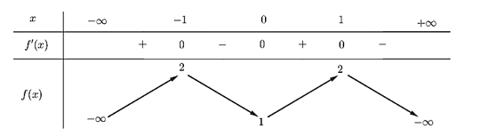 Cho hàm số (y = f( x ) có bảng biến thiên như sau  Hàm số đã cho đồng biến trên khoảng nào dưới đây? (ảnh 1)