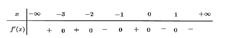 Cho hàm số  y= f(x) có bảng xét dấu đạo hàm như sau   Giá trị lớn nhất của hàm số y - f(x)  trên đoạn  . (ảnh 1)