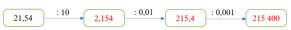 Kéo thả kết quả thích hợp vào ô trống21,54………… 10….. 0,01 0,00121,54………… 10….. 0,01 0,0012,1542,154215,4215,4215 400215 4002 1542 154 (ảnh 3)