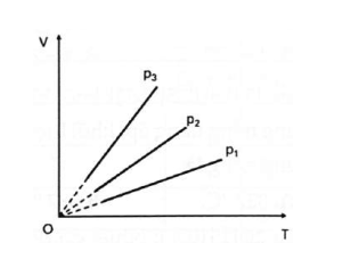 Hình dưới biểu diễn các quá trình đẳng áp của một lượng khí xác định. Nhận xét nào sau đây đúng? (ảnh 1)
