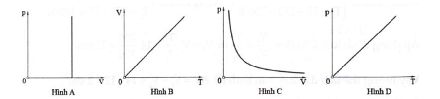 Đồ thị nào sau đây phù hợp với quá trình đẳng áp?   A. Hình A.	 B. Hình B.	 C. Hình C.	 D. Hình D. (ảnh 1)