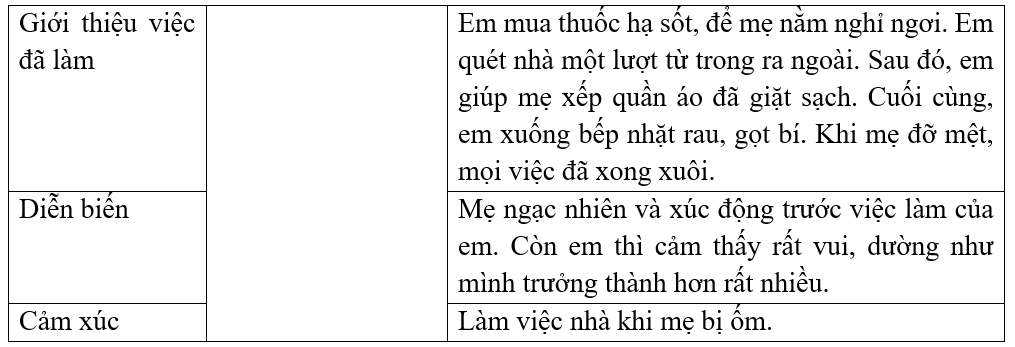 Nối.Giới thiệu việc đã làmEm mua thuốc hạ sốt, để mẹ nằm nghỉ ngơi. Em quét nhà một lượt từ trong ra ngoài. Sau đó, em giúp mẹ xếp quần áo đã giặt sạch. Cuối cùng, em xuống bếp nhặt rau, gọt  (ảnh 1)