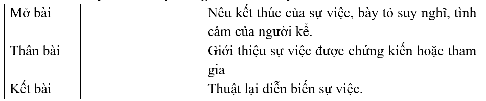 Nối các phần với nội dung cần trình bày.Mở bàiNêu kết thúc của sự việc, bày tỏ suy nghĩ, tình cảm của người kể.Thân bàiGiới thiệu sự việc được chứng kiến hoặc tham giaKết bàiThuật lại diễn bi (ảnh 1)