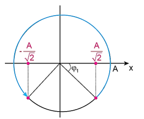 Một chất điểm dao động với phương trình \(x = 4\cos \left( {5\pi t - \frac{{3\pi }}{4}} \right)\) (ảnh 1)