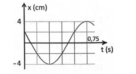 Đồ thị li độ – thời gian (x – t) của một vật dao động điều hoà được cho bởi Hình vẽ. Phát biểu nào sau đây đúng? (ảnh 1)