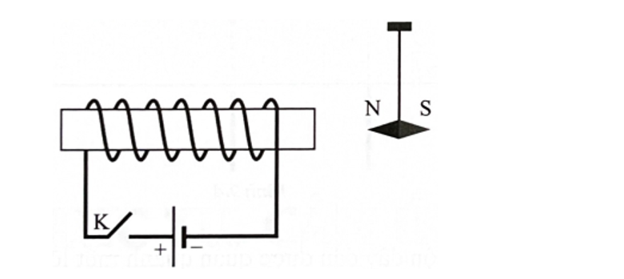 Cho sơ đồ mạch điện và kim nam châm được treo như Hình vẽ. Khi đóng công tắc K thì kim nam châm sẽ    (ảnh 1)