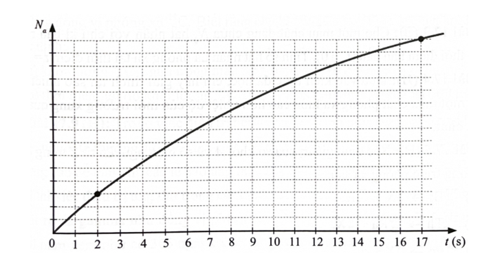 Một mẫu chất phóng xạ X phân rã theo thời gian và phát ra các hạt a. Số lượng các hạt a này được ghi (ảnh 1)