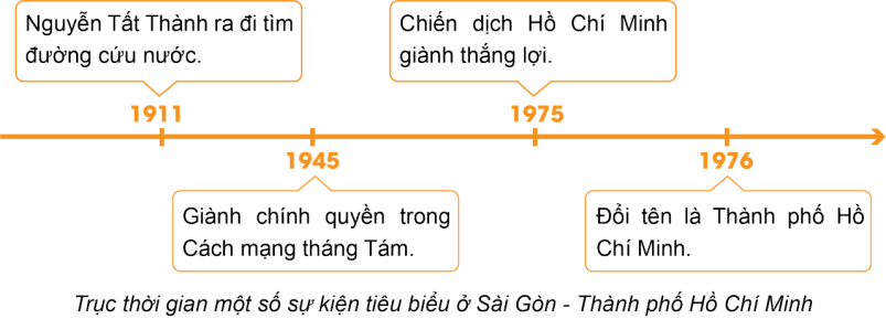 Hãy vẽ trục thời gian thể hiện một số sự kiện lịch sử tiêu biểu ở Sài Gòn - Thành phố Hồ Chí Minh  (ảnh 1)