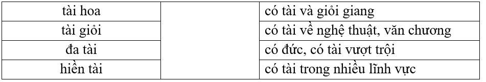 Nối các từ với nghĩa phù hợp.tài hoacó tài và giỏi giangtài giỏicó tài về nghệ thuật, văn chươngđa tàicó đức, có tài vượt trộihiền tàicó tài trong nhiều lĩnh vực (ảnh 1)