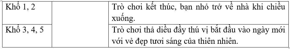 Nối các khổ thơ với nội dung tương ứng.Khổ 1, 2Trò chơi kết thúc, bạn nhỏ trở về nhà khi chiều xuống.Khổ 3, 4, 5Trò chơi thả diều đầy thú vị bắt đầu vào ngày mới với vẻ đẹp tươi sáng của thiê (ảnh 1)