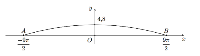 Một cây cầu có dạng cung \(AB\) của đồ thị hàm số \(y = 4,8\cos \frac{x}{9}\) và được mô tả trong hệ trục (ảnh 1)