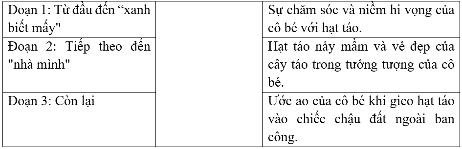 Nối đoạn văn với nội dung tương ứng.Đoạn 1: Từ đầu đến “xanh biết mấy