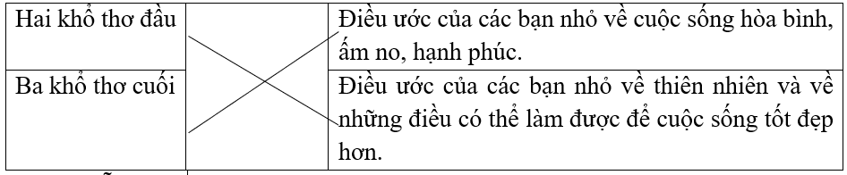 Nối các đoạn thơ và nội dung chính phù hợp.Hai khổ thơ đầuĐiều ước của các bạn nhỏ về cuộc sống hòa bình, ấm no, hạnh phúc.Ba khổ thơ cuốiĐiều ước của các bạn nhỏ về thiên nhiên và về những đ (ảnh 1)